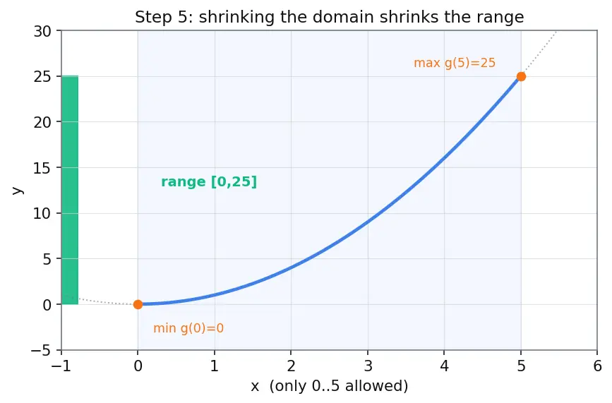 Figure — Domain, codomain, range