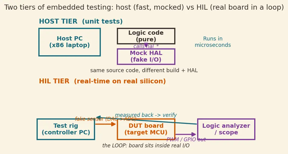 Figure — Software testing in embedded — unit tests on host, HIL testing