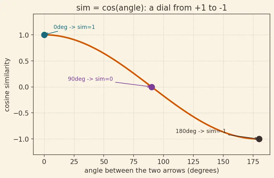 Figure — Self-supervised and contrastive learning (SimCLR, CLIP)