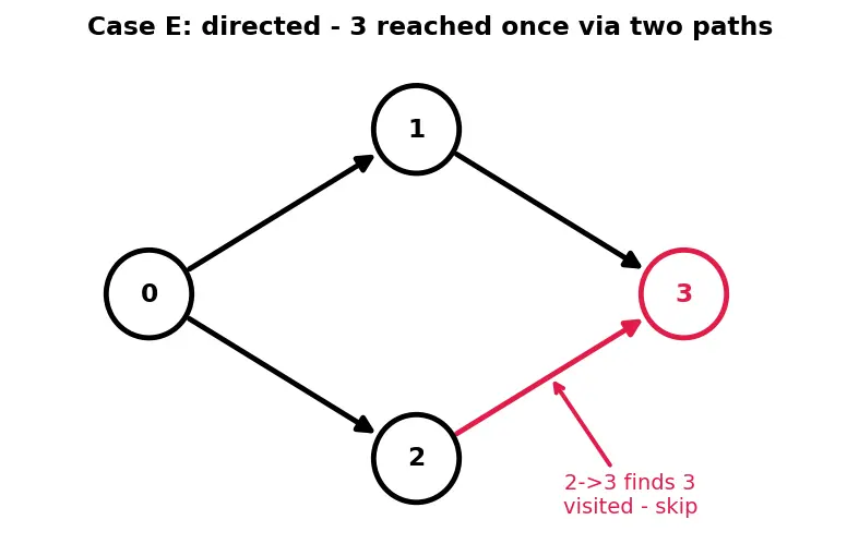 Figure — DFS — algorithm, stack - recursion, O(V+E), visited array
