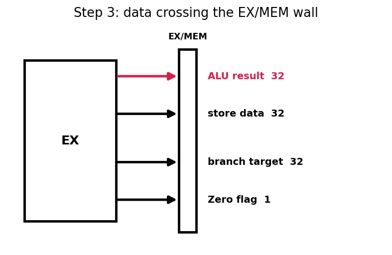 Figure — Pipeline registers and control signals