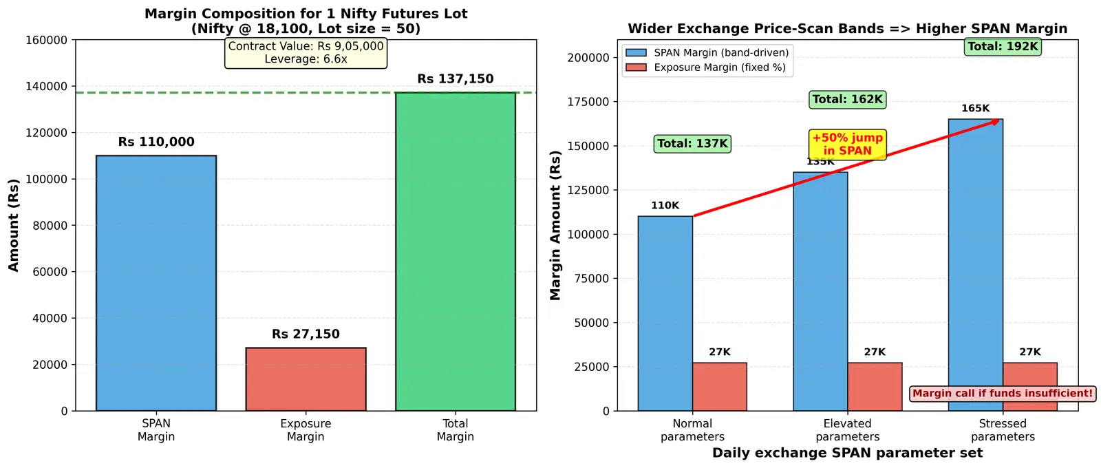 Figure — Understand margin (SPAN + exposure)