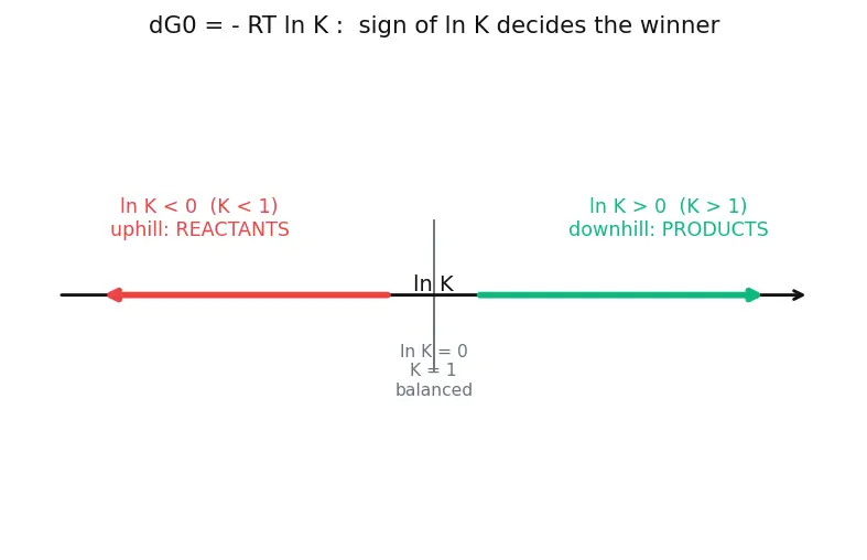 Figure — Equilibrium constant from E° -  ln K = nFE° - RT