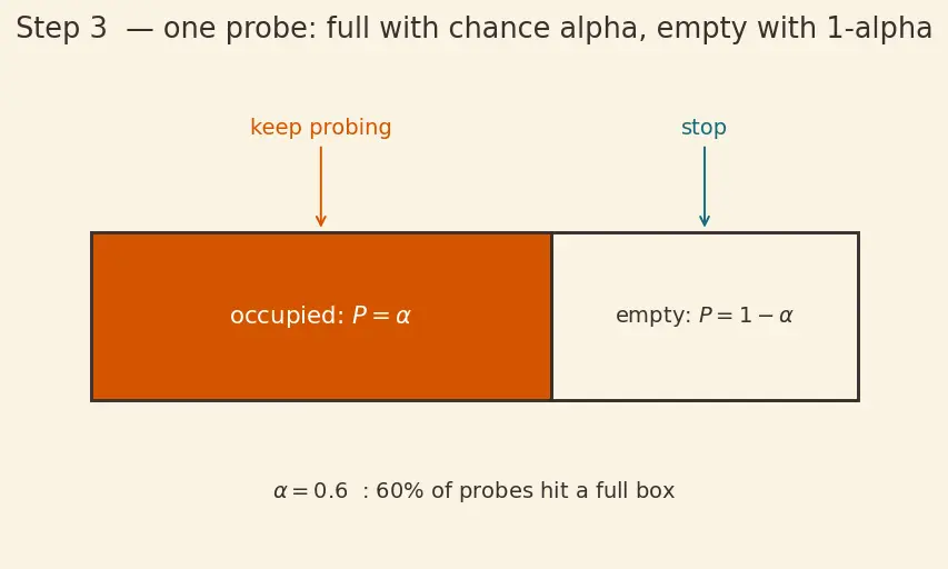Figure — Hash table — structure, open addressing vs chaining