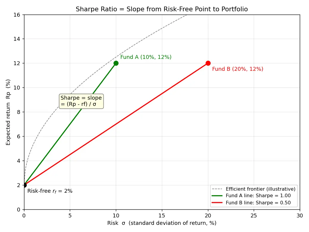 Figure — Learn the Sharpe ratio