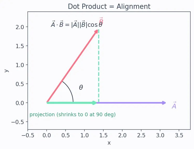 Figure — Equipotential surfaces — perpendicular to field