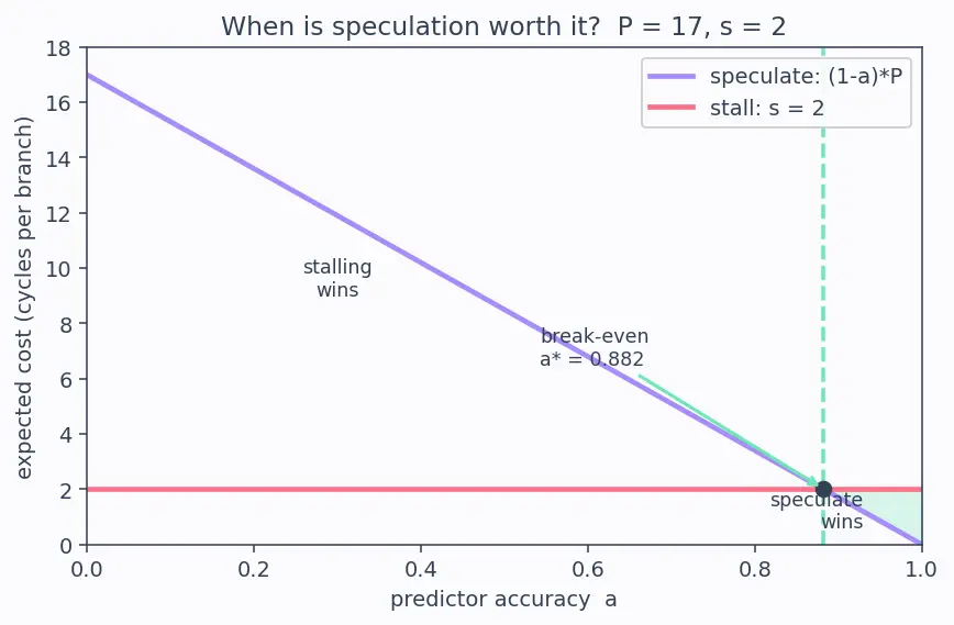 Figure — Speculative execution