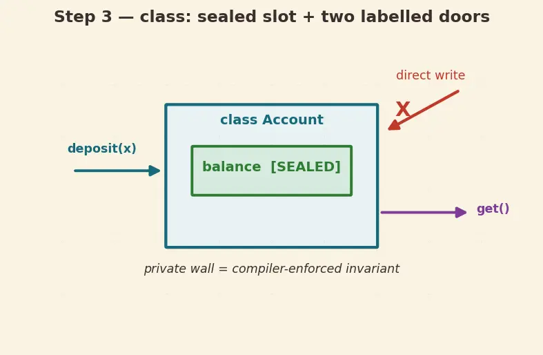 Figure — C++ as superset of C — key additions