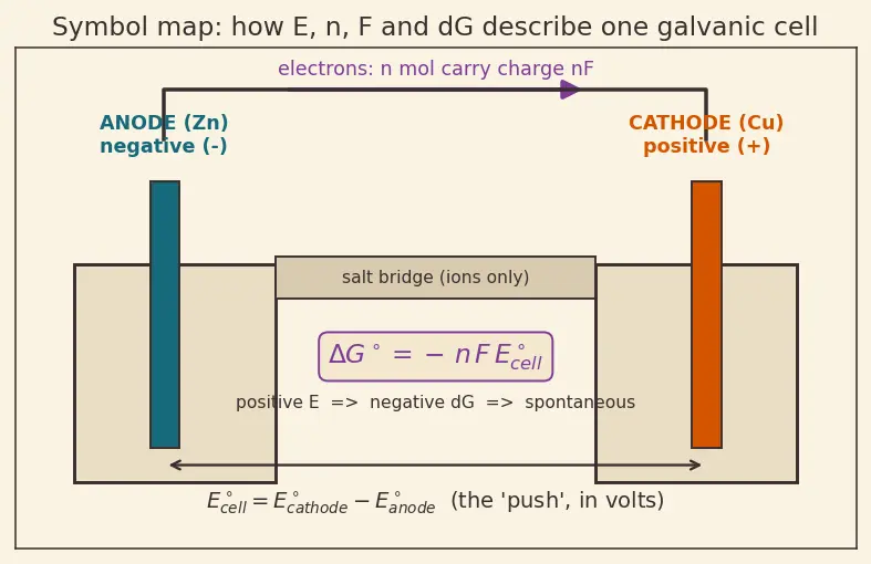 Figure — Galvanic (voltaic) cells — anode (oxidation), cathode (reduction)
