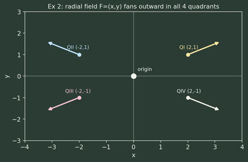 Figure — Vector fields — definition, visualization