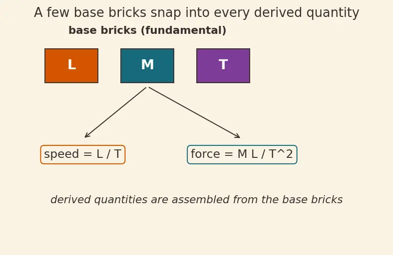 Figure — Physical quantities — fundamental and derived