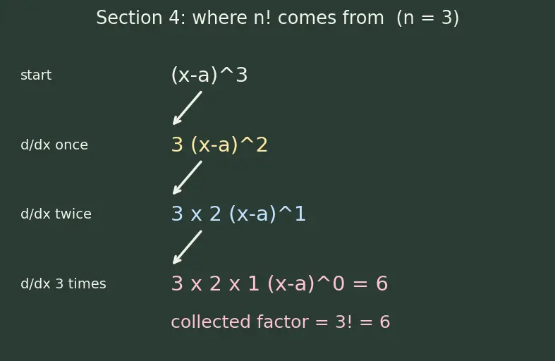 Figure — Taylor series approximation