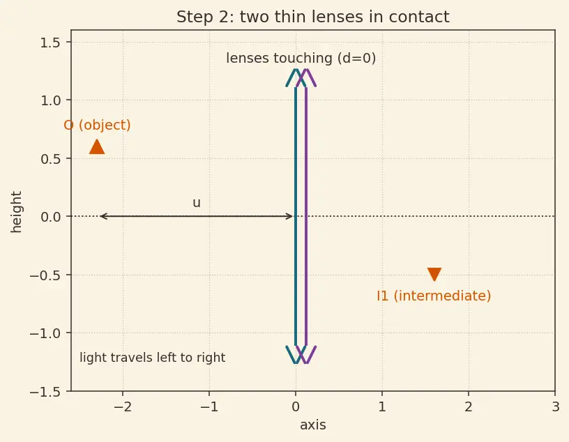 Figure — Power of a lens, combination of lenses
