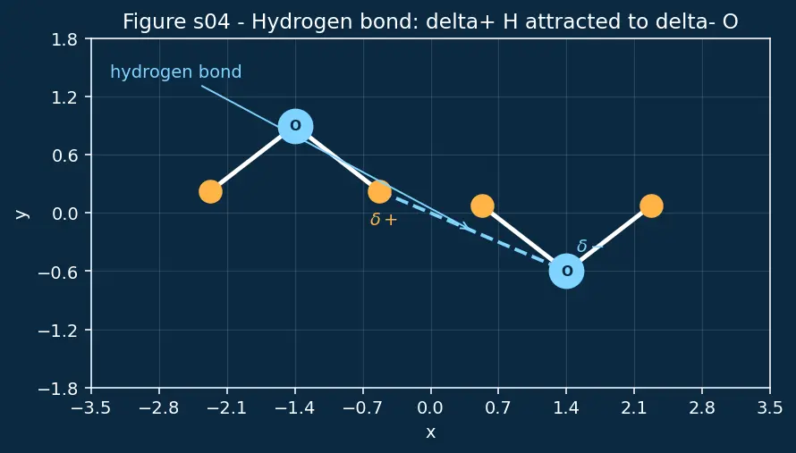 Figure — Water — structure (HOH = 104.5°), anomalous expansion, hardness (temporary - permanent), softening