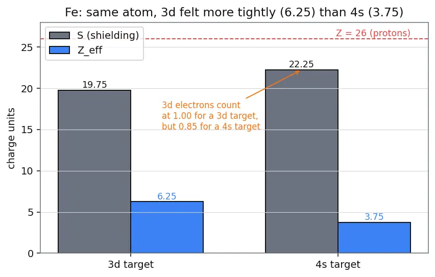 Figure — Effective nuclear charge Z_eff — Slater's rules