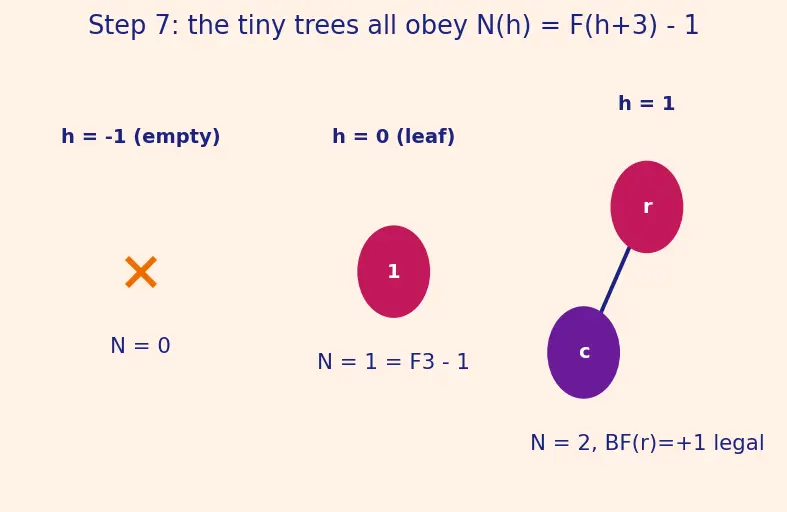 Figure — AVL tree — balance factor, rotations (LL, RR, LR, RL), insert, delete