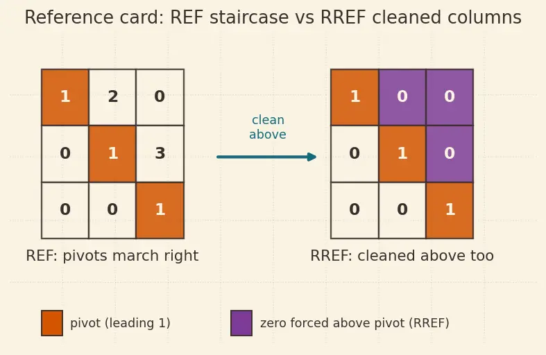 Figure — Row echelon form and reduced row echelon form