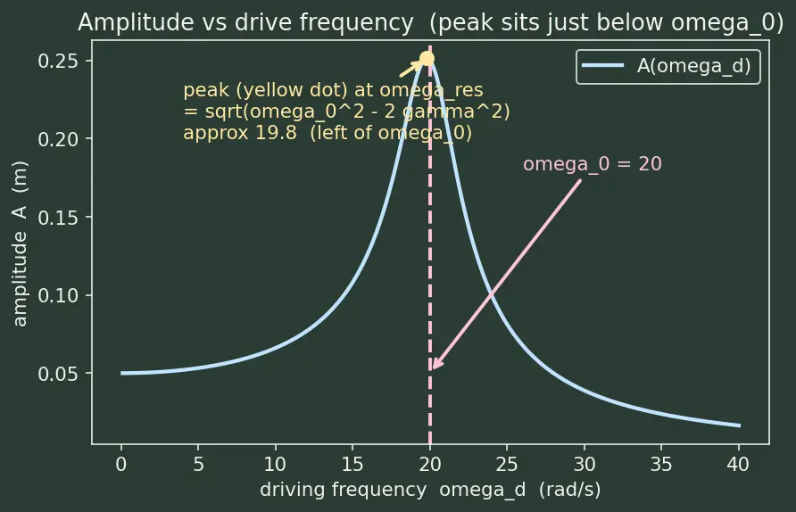 Figure — Forced oscillations — driving frequency
