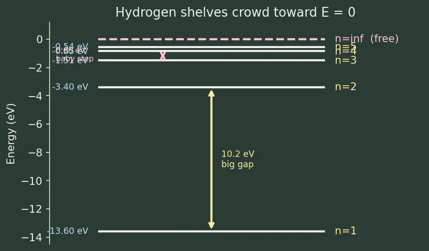 Figure — Hydrogen energy levels Eₙ = −13.6 - n² eV