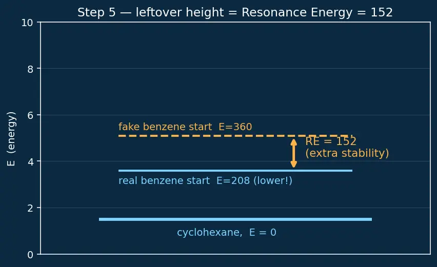 Figure — Resonance — delocalization, resonance energy (benzene, ozone, carbonate)