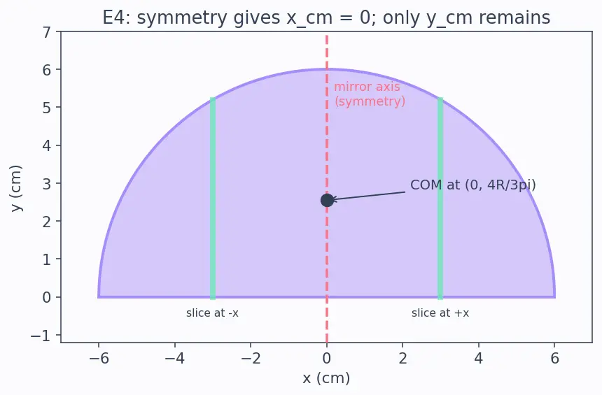 Figure — Centre of mass — derivation for common shapes (rod, triangle, semicircle, hemisphere)