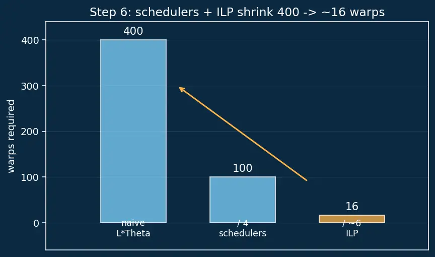 Figure — Occupancy and latency hiding