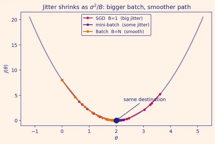 Figure — Batch, mini-batch, stochastic gradient descent