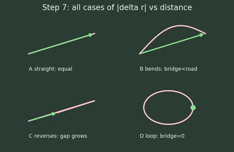 Figure — Position vector, displacement, distance