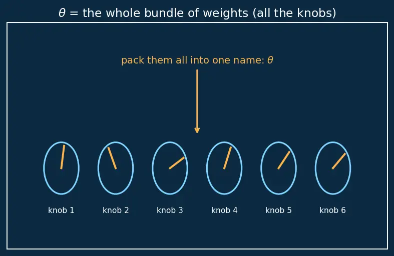 Figure — Learning rate warmup