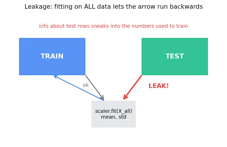 Figure — Train - validation - test splitting