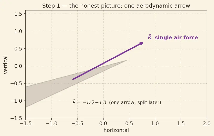 Figure — Forces on a rocket in flight — thrust, aerodynamic (normal, axial), gravity