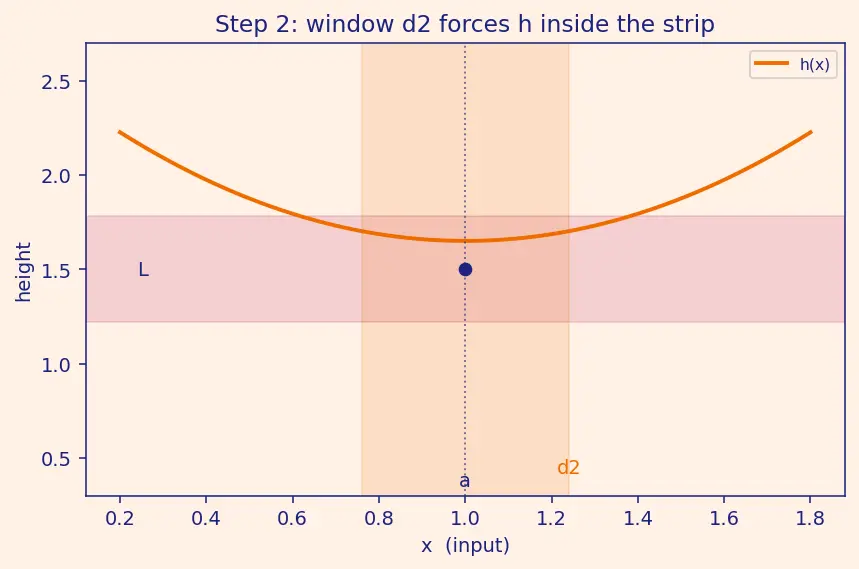 Figure — Squeeze theorem (sandwich theorem)