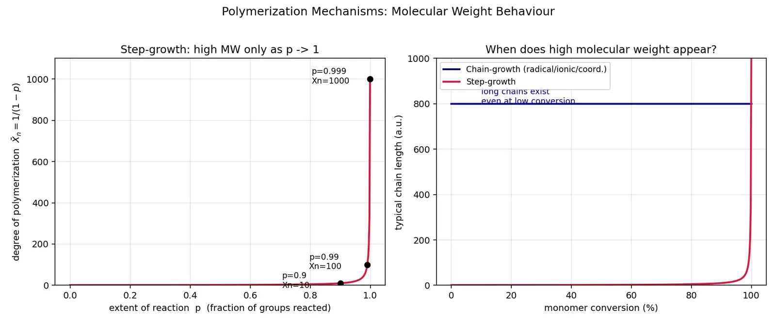 Figure — Polymerization mechanisms — free-radical, cationic, anionic, coordination (Ziegler-Natta), step-growth