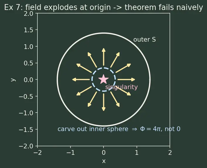 Figure — Divergence theorem (Gauss's theorem) — statement, flux-divergence connection
