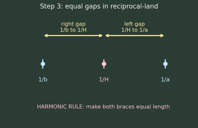 Figure — Harmonic progression — definition, HM