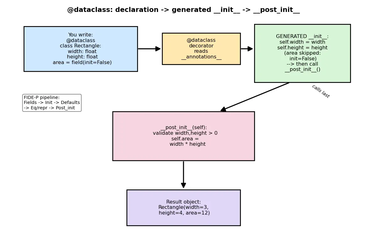 Figure — Dataclasses — `@dataclass` decorator, `__post_init__`