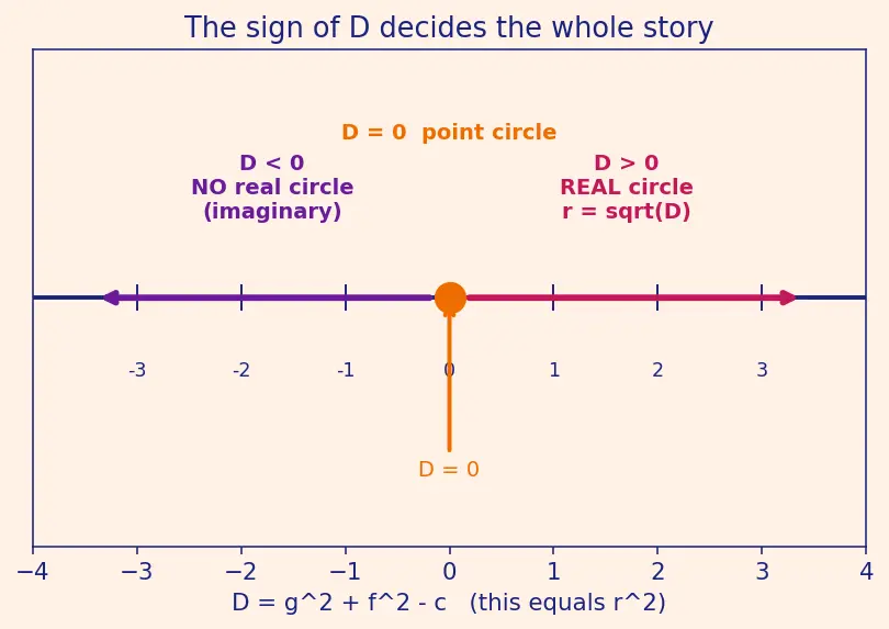 Figure — General form of circle — converting, finding centre and radius