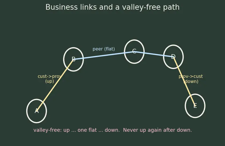 Figure — BGP — path vector, AS, policy routing