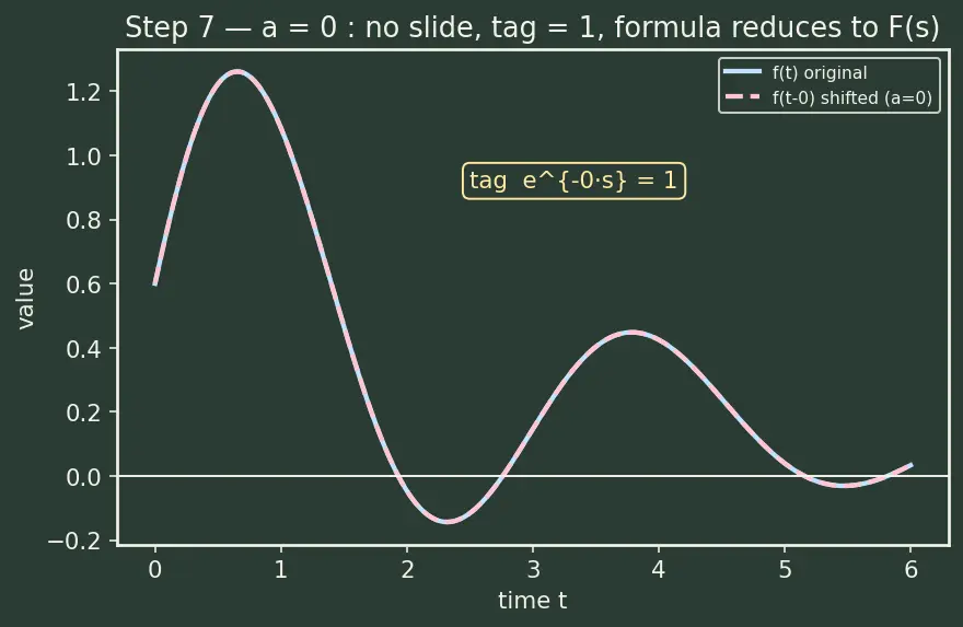 Figure — Properties — linearity, first - second shift theorems, scaling