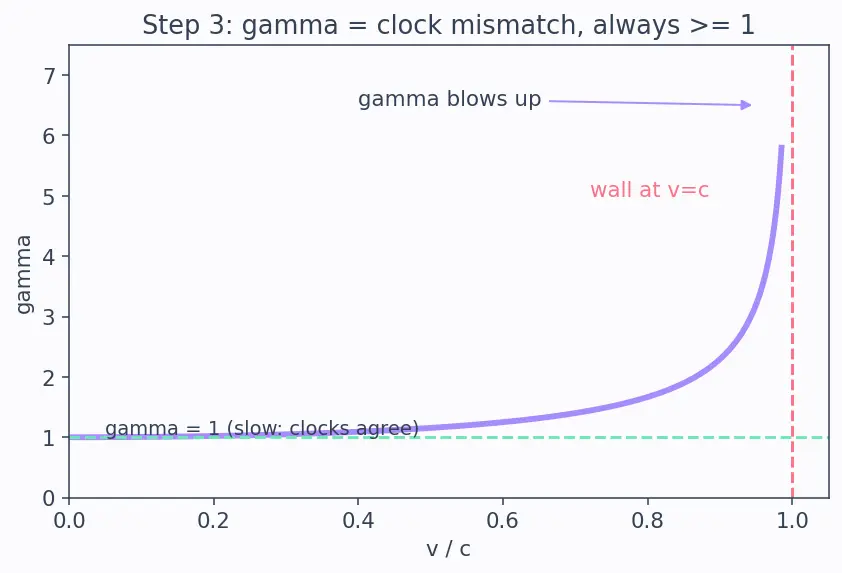 Figure — Relativistic momentum p = γmv