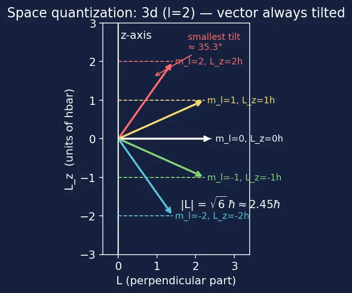 Figure — Quantum numbers n, l, mₗ, mₛ