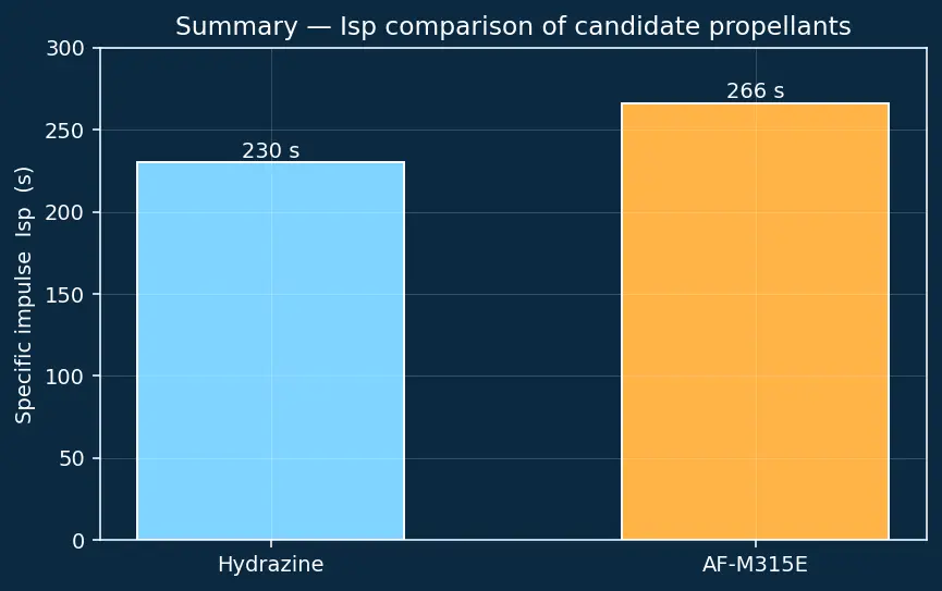 Figure — Green propellants — LMP-103S, AF-M315E (vs hydrazine)