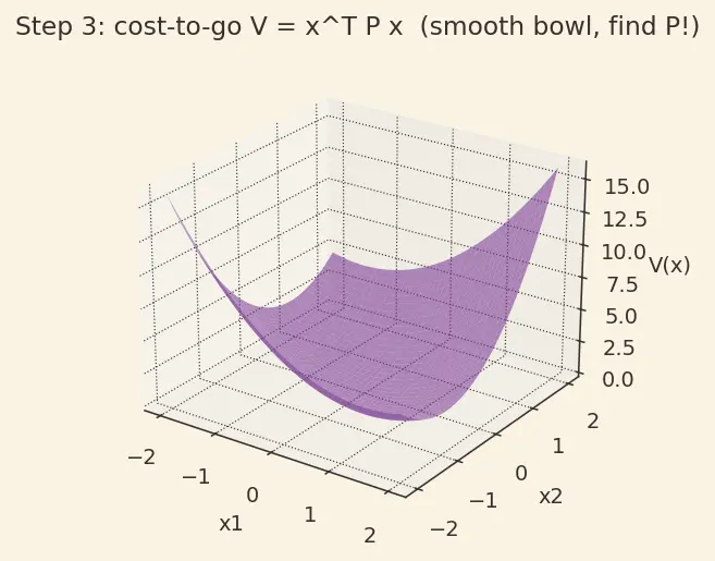 Figure — Linear Quadratic Regulator (LQR) — Riccati equation, optimal gains