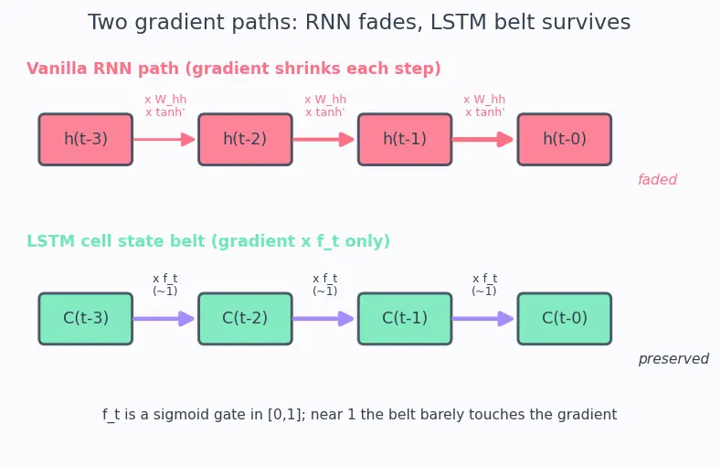 Figure — Long Short-Term Memory (LSTM) cells
