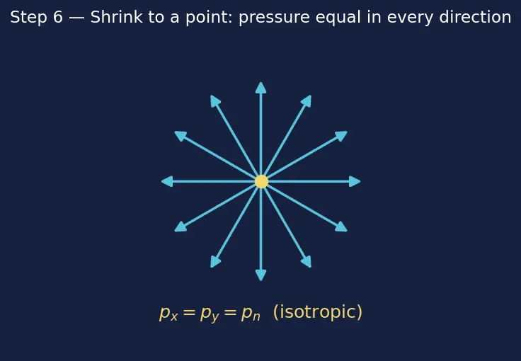 Figure — Pascal's law — pressure transmits equally