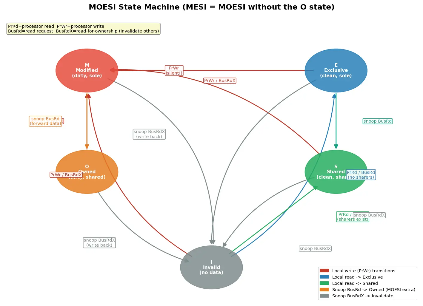 Figure — MESI - MOESI coherence protocols