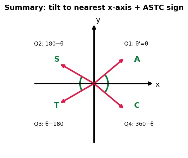 Figure — Reference angles