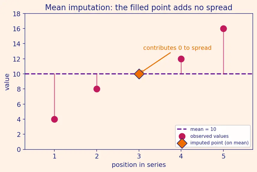 Figure — Handling missing values (deletion, imputation strategies)
