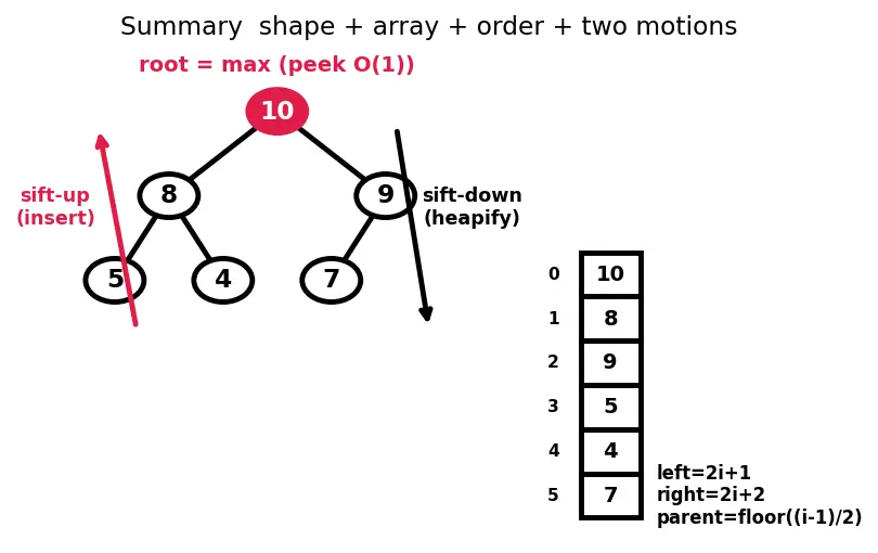 Figure — Heap — max-heap and min-heap properties