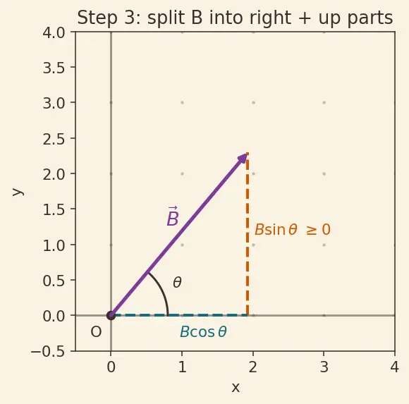Figure — Vector addition — triangle law, parallelogram law